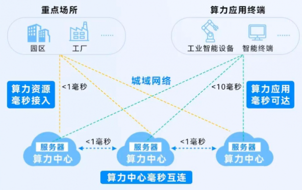 城域算力中心互联时延<1毫秒 工信部...